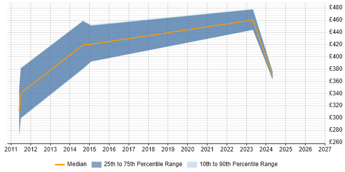 Contractor daily rate distribution trend for jobs in Peterborough citing Resource Allocation