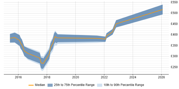 Contractor daily rate distribution trend for jobs in Peterborough citing REST