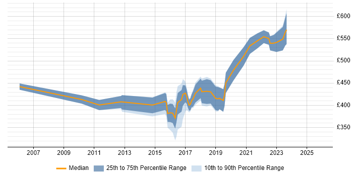 Contractor daily rate distribution trend for jobs in Peterborough citing Roadmaps