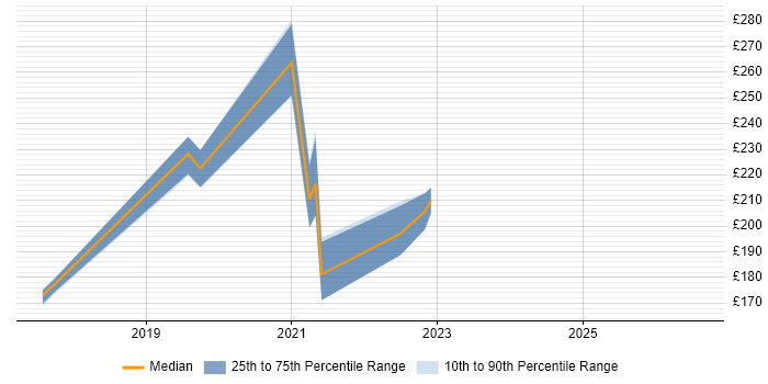 Contractor daily rate distribution trend for jobs in Peterborough citing Root Cause Analysis