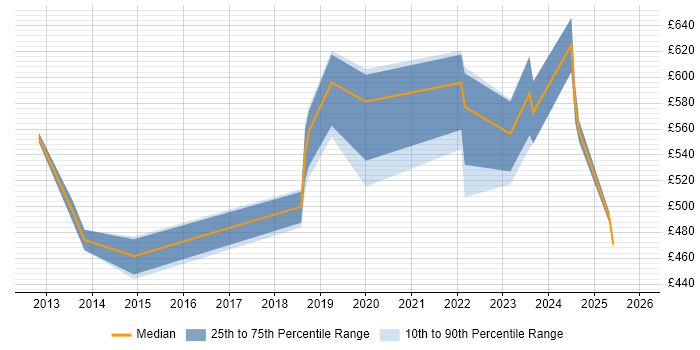 Contractor daily rate distribution trend for jobs in Peterborough citing SaaS