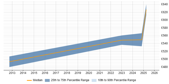 Contractor daily rate distribution trend for jobs in Peterborough citing Salesforce Service Cloud