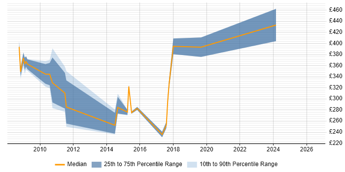 Contractor daily rate distribution trend for jobs in Peterborough citing SAN
