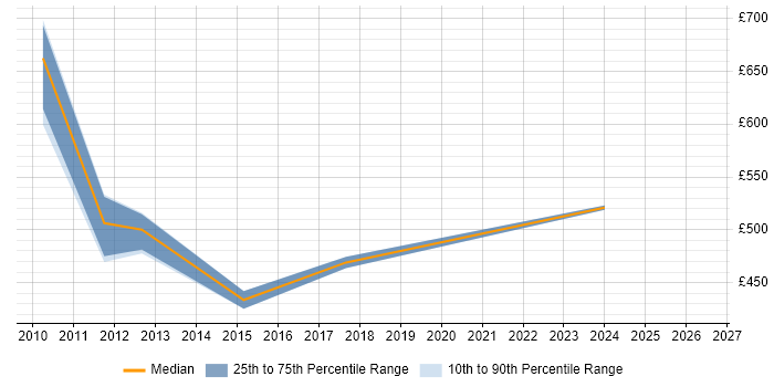 Contractor daily rate distribution trend for SAP Consultant job vacancies in Peterborough