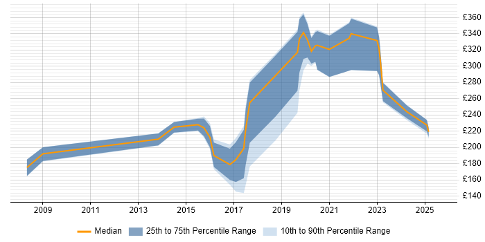 Contractor daily rate distribution trend for jobs in Peterborough citing SC Cleared