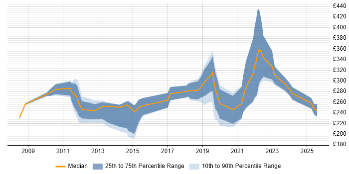 Contractor daily rate distribution trend for jobs in Peterborough citing SCCM