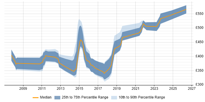Contractor daily rate distribution trend for jobs in Peterborough citing Scrum