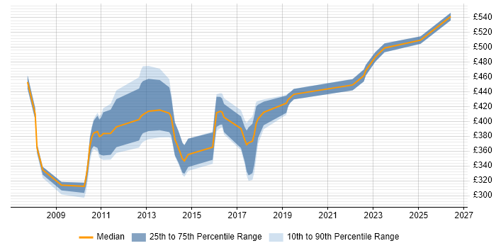 Contractor daily rate distribution trend for jobs in Peterborough citing SDLC