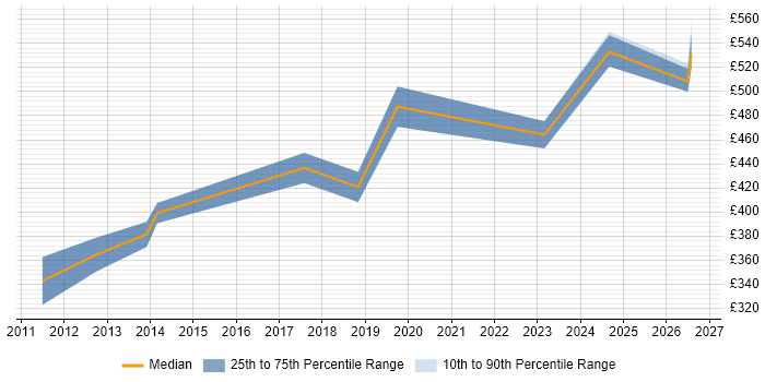 Contractor daily rate distribution trend for Security Engineer job vacancies in Peterborough