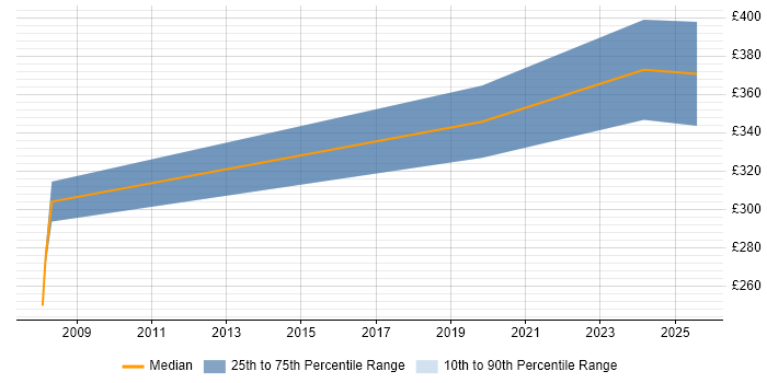 Contractor daily rate distribution trend for jobs in Peterborough citing Server Management