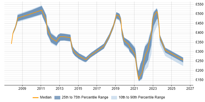 Contractor daily rate distribution trend for jobs in Peterborough citing Service Delivery