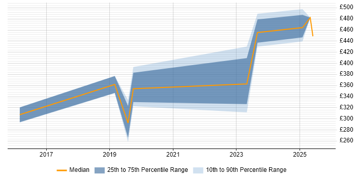 Contractor daily rate distribution trend for jobs in Peterborough citing ServiceNow