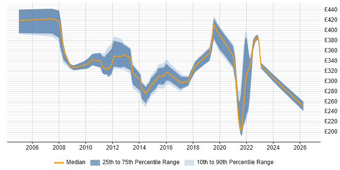 Contractor daily rate distribution trend for jobs in Peterborough citing SharePoint