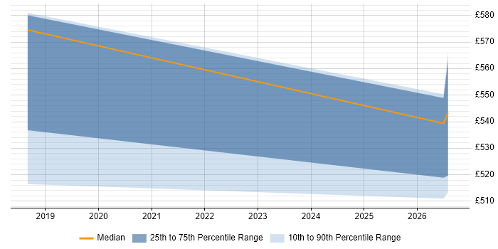 Contractor daily rate distribution trend for jobs in Peterborough citing Site Reliability Engineering