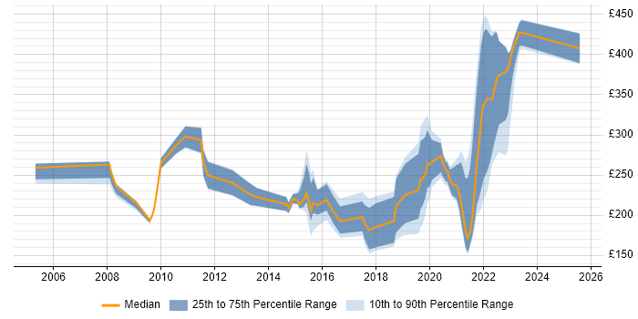 Contractor daily rate distribution trend for jobs in Peterborough citing SLA