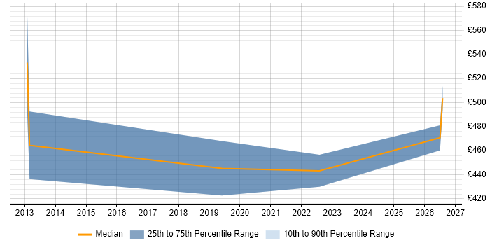 Contractor daily rate distribution trend for jobs in Peterborough citing Software Delivery