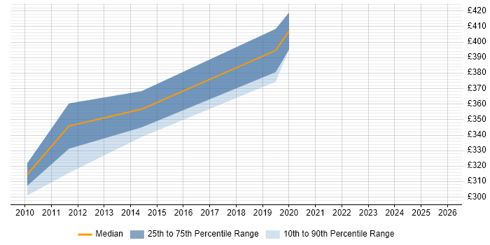 Contractor daily rate distribution trend for Software Developer job vacancies in Peterborough