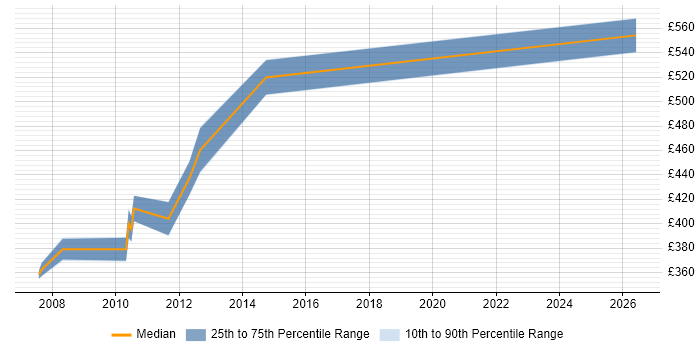 Contractor daily rate distribution trend for Software Project Manager job vacancies in Peterborough