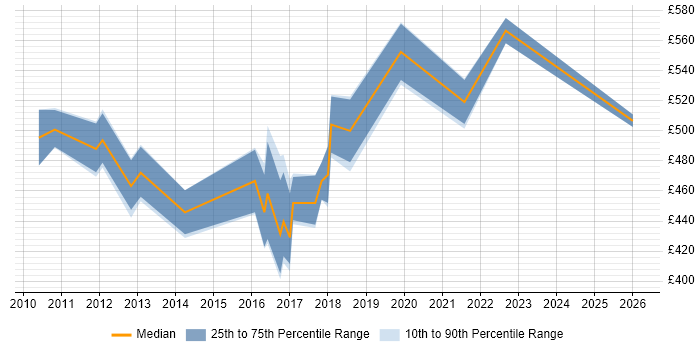 Contractor daily rate distribution trend for Solutions Architect job vacancies in Peterborough