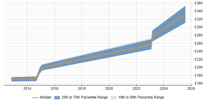 Contractor daily rate distribution trend for jobs in Peterborough citing Sophos