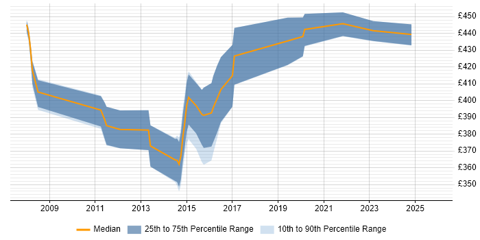 Contractor daily rate distribution trend for jobs in Peterborough citing SQL Server Analysis Services