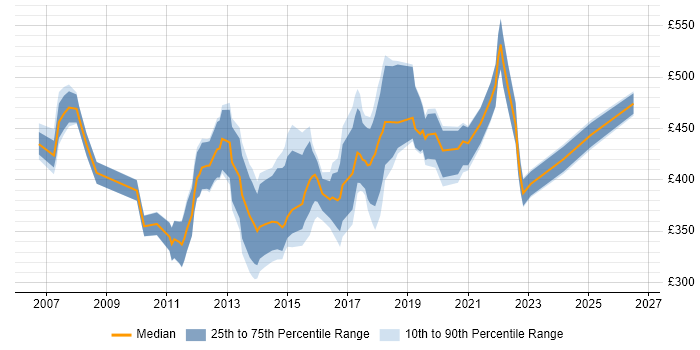 Contractor daily rate distribution trend for jobs in Peterborough citing Stakeholder Management