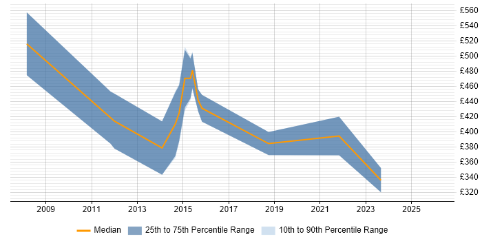 Contractor daily rate distribution trend for jobs in Peterborough citing Supplier Management