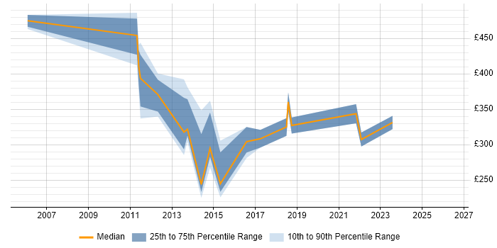 Contractor daily rate distribution trend for jobs in Peterborough citing Systems Analysis