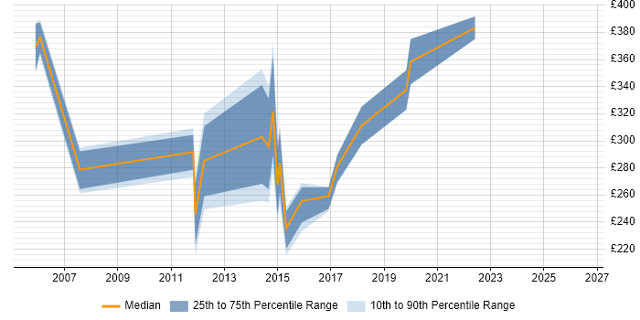 Contractor daily rate distribution trend for Systems Analyst job vacancies in Peterborough