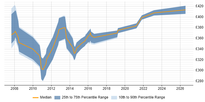 Contractor daily rate distribution trend for jobs in Peterborough citing T-SQL