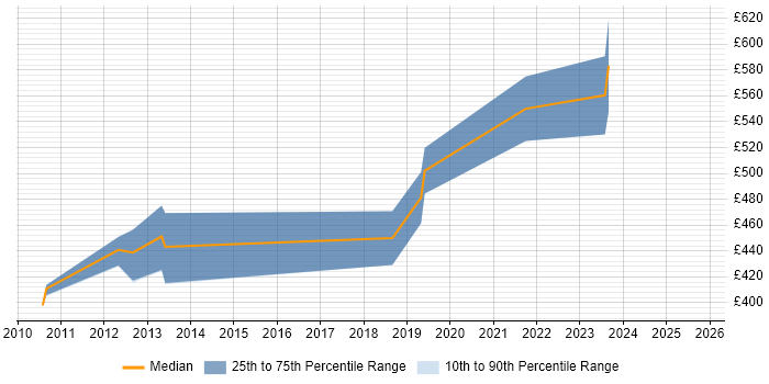 Contractor daily rate distribution trend for jobs in Peterborough citing Technical Architecture