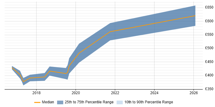 Contractor daily rate distribution trend for jobs in Peterborough citing Technology Roadmap