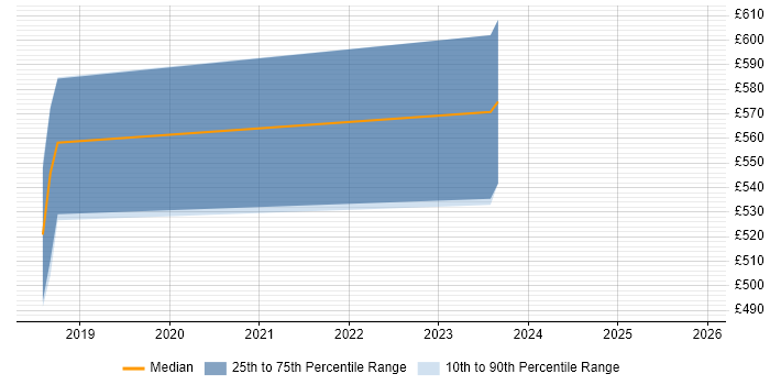 Contractor daily rate distribution trend for jobs in Peterborough citing Technology Transformation