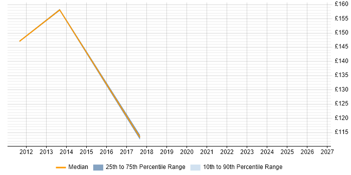 Contractor daily rate distribution trend for Telecoms Engineer job vacancies in Peterborough