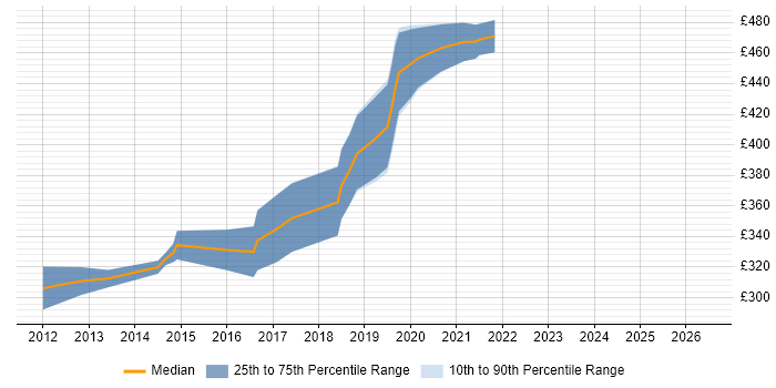Contractor daily rate distribution trend for Test Engineer job vacancies in Peterborough