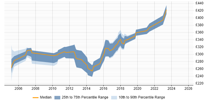 Contractor daily rate distribution trend for Tester job vacancies in Peterborough Contractor daily rate distribution trend for Tester job vacancies in Peterborough