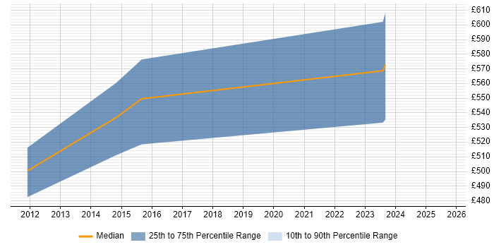 Contractor daily rate distribution trend for jobs in Peterborough citing Thought Leadership Contractor daily rate distribution trend for jobs in Peterborough citing Thought Leadership