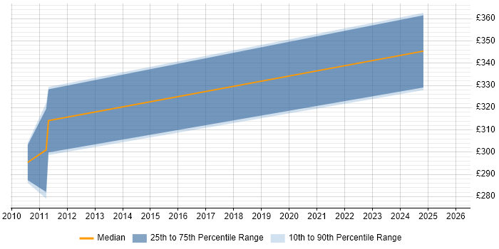Contractor daily rate distribution trend for Unix Engineer job vacancies in Peterborough