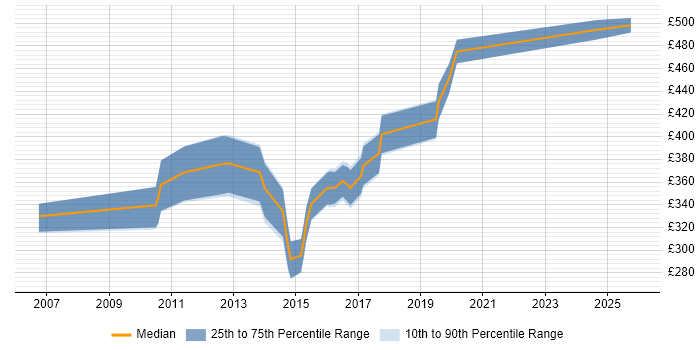 Contractor daily rate distribution trend for jobs in Peterborough citing User Experience
