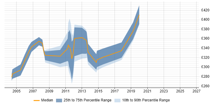 Contractor daily rate distribution trend for jobs in Peterborough citing VB