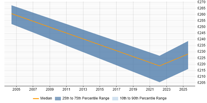 Contractor daily rate distribution trend for jobs in Peterborough citing VBScript