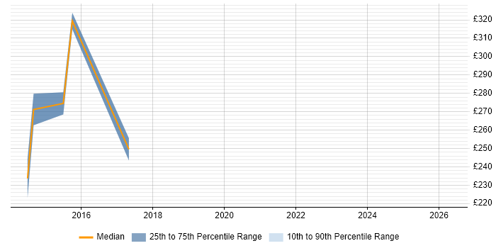 Contractor daily rate distribution trend for jobs in Peterborough citing vCenter Server