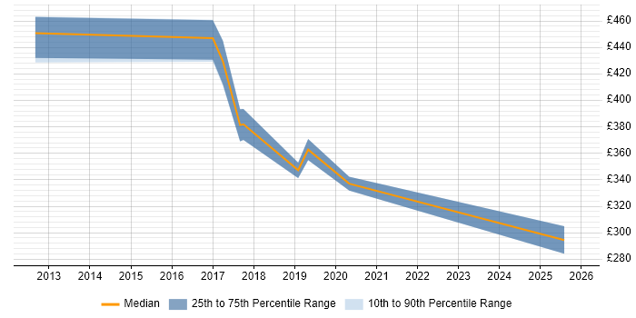 Contractor daily rate distribution trend for jobs in Peterborough citing Virtual Team