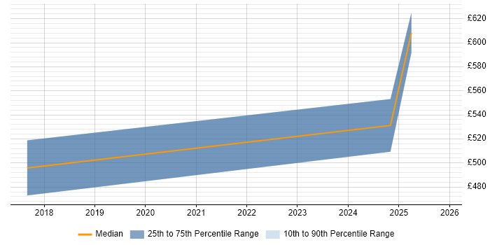 Contractor daily rate distribution trend for jobs in Peterborough citing Visualforce