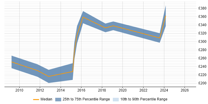 Contractor daily rate distribution trend for jobs in Peterborough citing VLAN