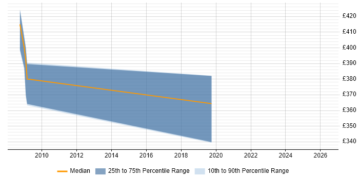 Contractor daily rate distribution trend for VMware Consultant job vacancies in Peterborough