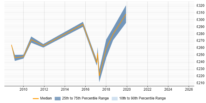 Contractor daily rate distribution trend for jobs in Peterborough citing VMware ESXi