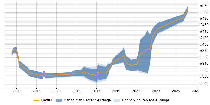 Contractor daily rate distribution trend for jobs in Peterborough citing VMware Infrastructure