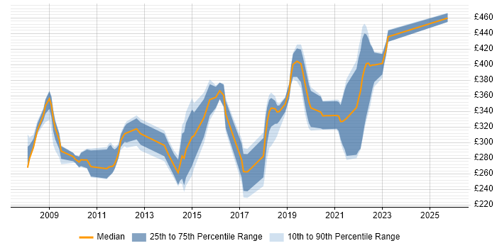 Contractor daily rate distribution trend for jobs in Peterborough citing VMware