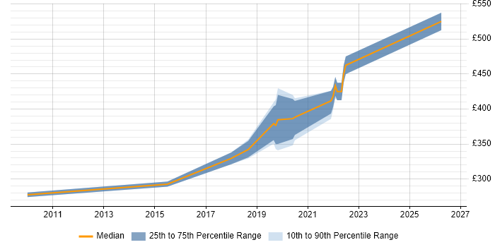 Contractor daily rate distribution trend for jobs in Peterborough citing vSphere